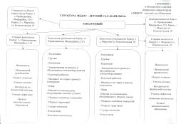 Структура управления МБДОУ - детский сад "Капелька".